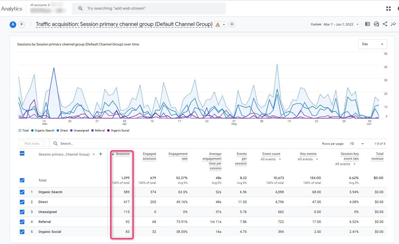 Google Analytics sessions after the content strategy: 1,299 sessions and 134 key events