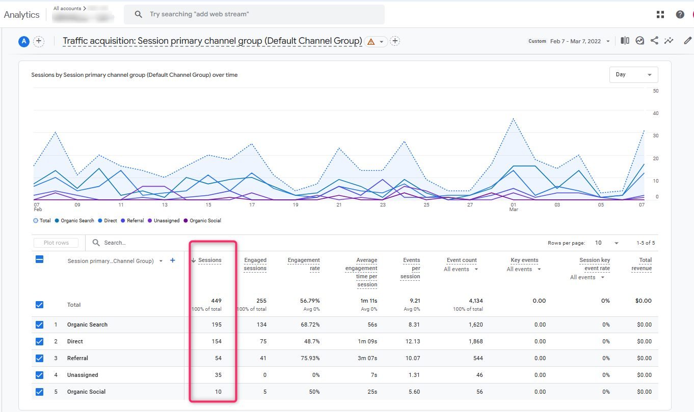 Google Analytics sessions before the content strategy: 449 sessions in one quarter