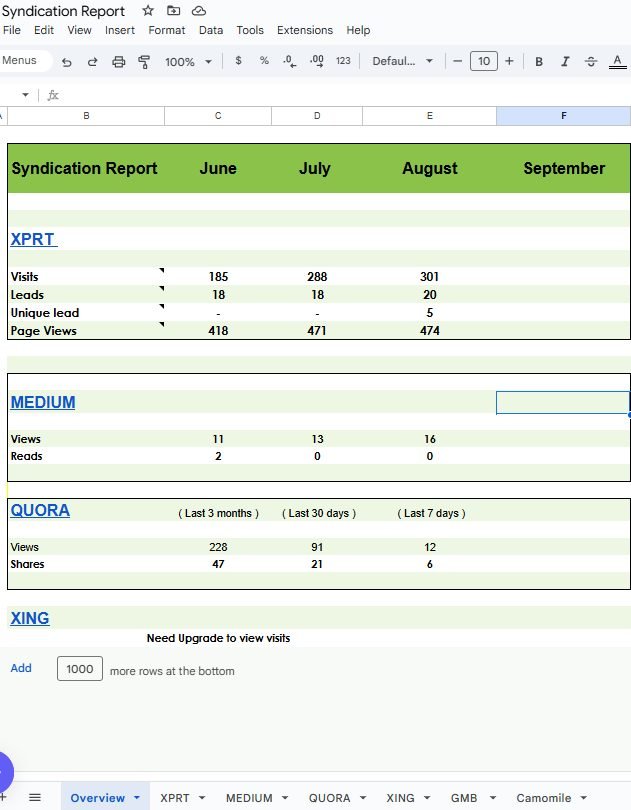 Syndication report showing monthly visits and leads from XPRT, Medium and Quora